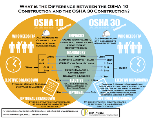 OSHA training